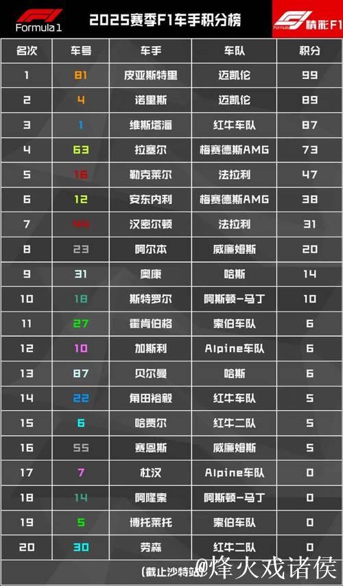 皮亚斯特里沙特大奖赛夺冠,领衔F1车手积分榜 皮亚斯特里沙特大奖赛夺冠,领衔F1车手积分榜
