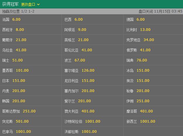 2026世界杯夺冠赔率：博彩公司新更新数据请关注